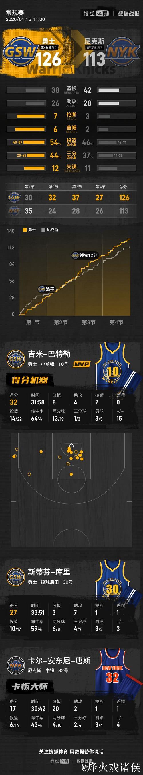 库里27+7巴特勒32+8 勇士主场击败尼克斯延续连胜